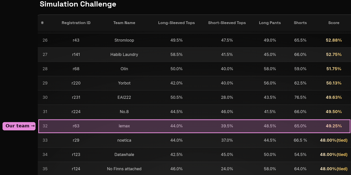 Final simulation-round leaderboard (ranks 26 to 35), with our team lemax highlighted at 32.