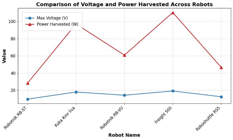 Simulated voltage and power across five mobile robots.