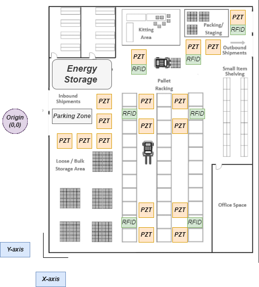 Warehouse layout with PZT tiles and RFID readers at high-traffic points.