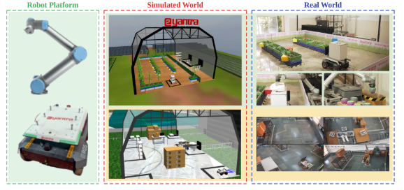 Krishi CoBot: robot platform, simulated world and the real remote arena.