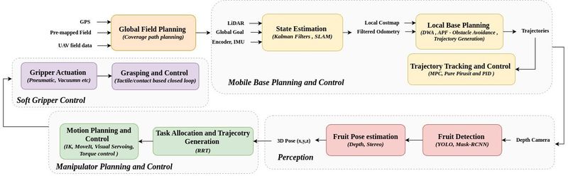 Architecture of an agricultural mobile manipulator: perception, planning and control for the base, arm and soft gripper (Figure 10).
