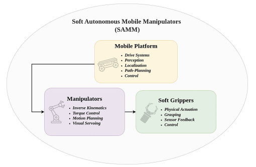 A SAMM combines a mobile platform, a manipulator arm and a soft gripper (Figure 1).