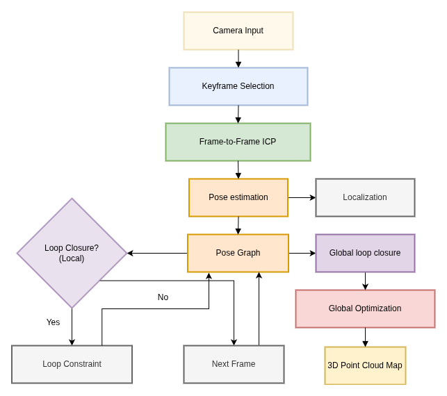 Mapping and localisation pipeline.